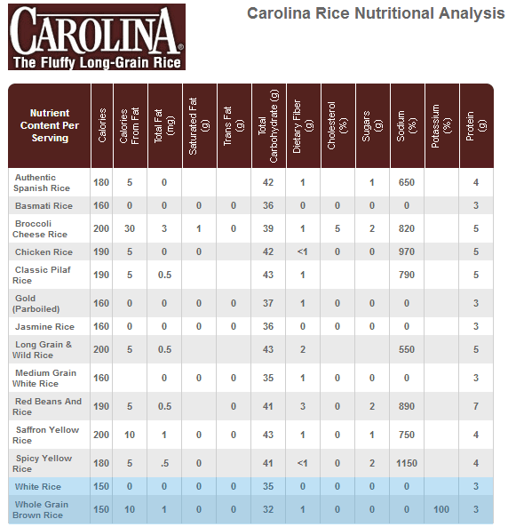 A nutritional comparison of rice from the brand Carolina.