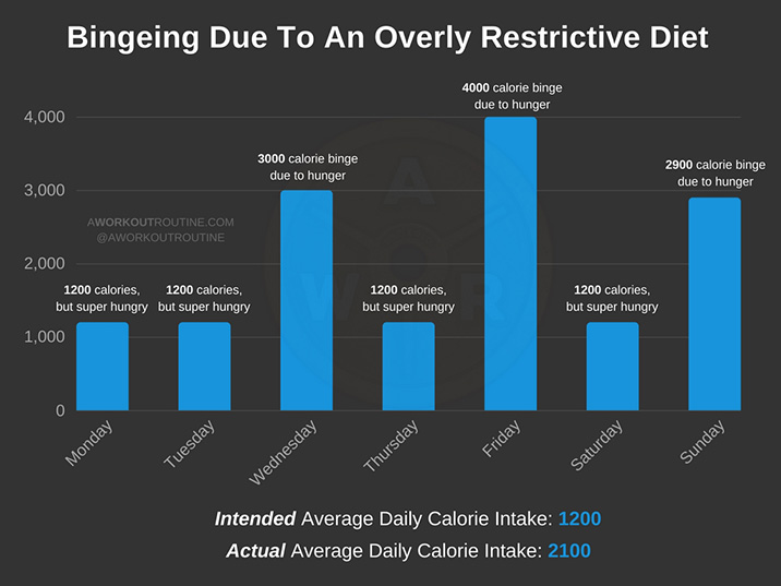 Bingeing due to an overly restrictive diet.