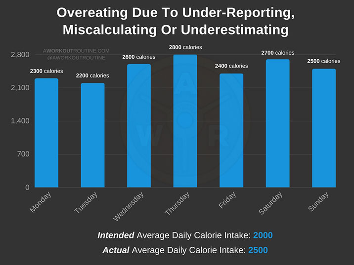 Overeating due to under-reporting, miscalculating or underestimating.